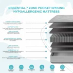 Essential 7 Zone Pocket Sprung Hypoallergenic Mattress - Image 2