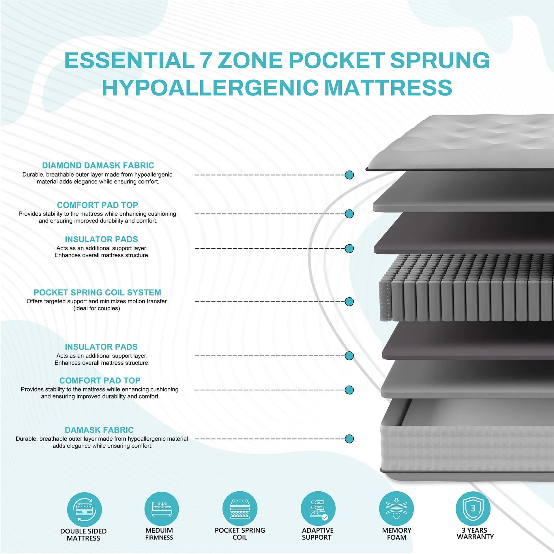Essential 7 Zone Pocket Sprung Hypoallergenic Mattress - Image 2